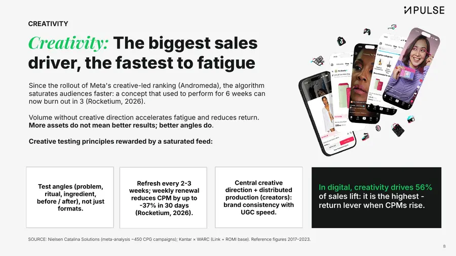 Report page: Creativity, the biggest sales driver and the fastest to fatigue