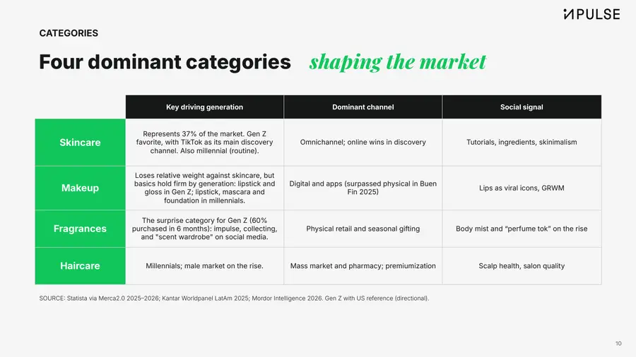 Report page: Four dominant categories shaping the market