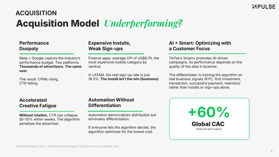 Report page: Acquisition model underperforming, with the +60% global CAC figure