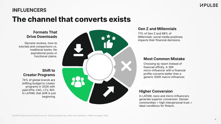 Report page: Influencers, the channel that converts