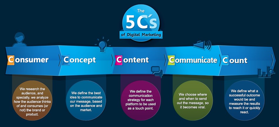 the 5cs of digital marketing
