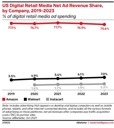 Chart of US digital retail media net ad revenue share 2019-2023: Amazon about 76%, Walmart rising to 7.0%, Instacart 2.2%