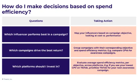 Traackr slide 'How do I make decisions based on spend efficiency?' with questions and recommended actions