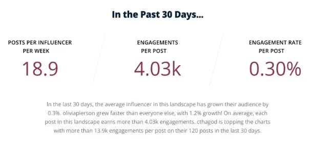 SOURCE: Social Media Industry Benchmark Report, RIVAL IQ, Apr 2023.