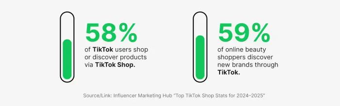 Infographic: 58% of TikTok users shop or discover products via TikTok Shop; 59% of online beauty shoppers discover brands on TikTok