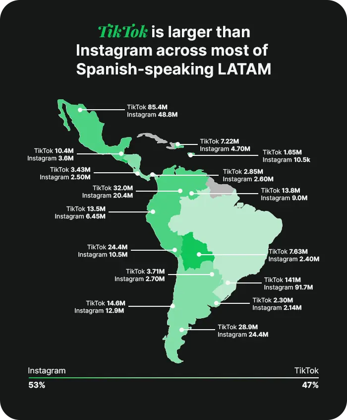 Infographic map: TikTok is larger than Instagram across most of Spanish-speaking LATAM, with Instagram 53% and TikTok 47% overall